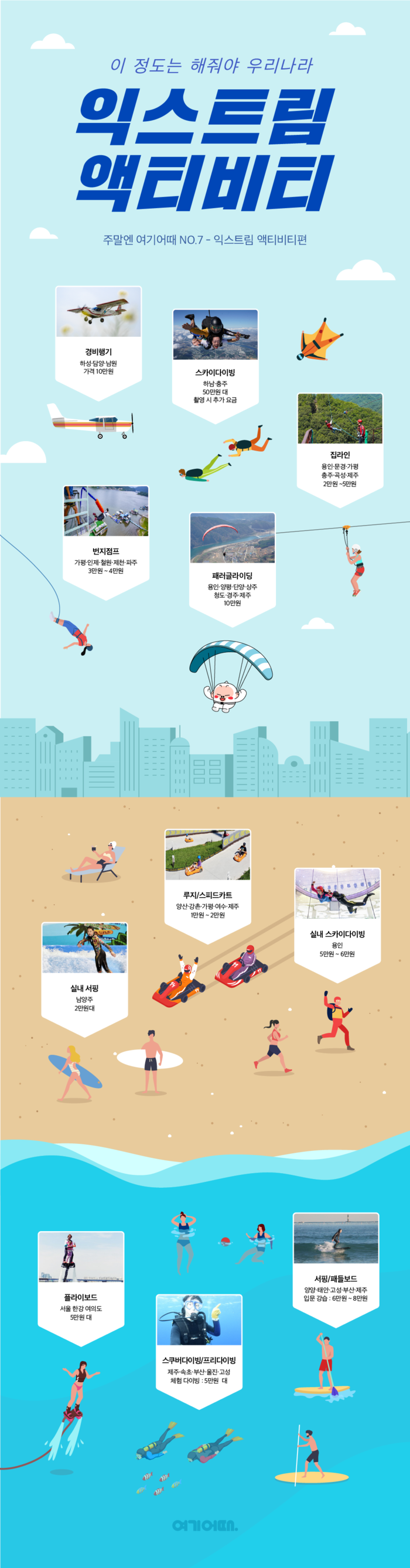 여기어때 액티비티, 익스트림 상품 수 올해 초 대비 50% 급증…관련 상품 500개 넘어서 < 숙박 < 여행·레저 < 기사본문 -  디스커버리뉴스(DISCOVERYNEWS)