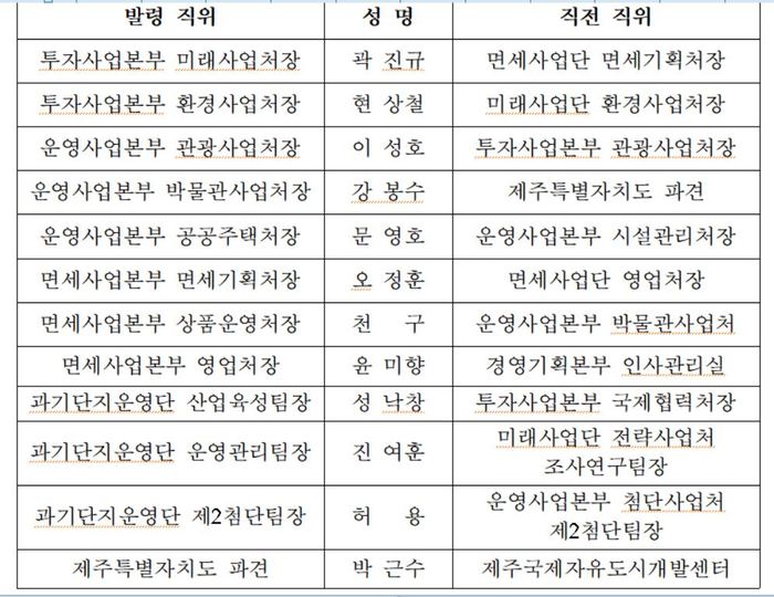 JDC, 2020년도 본부장·단장·부서장 정기 인사 (2.10) 단행