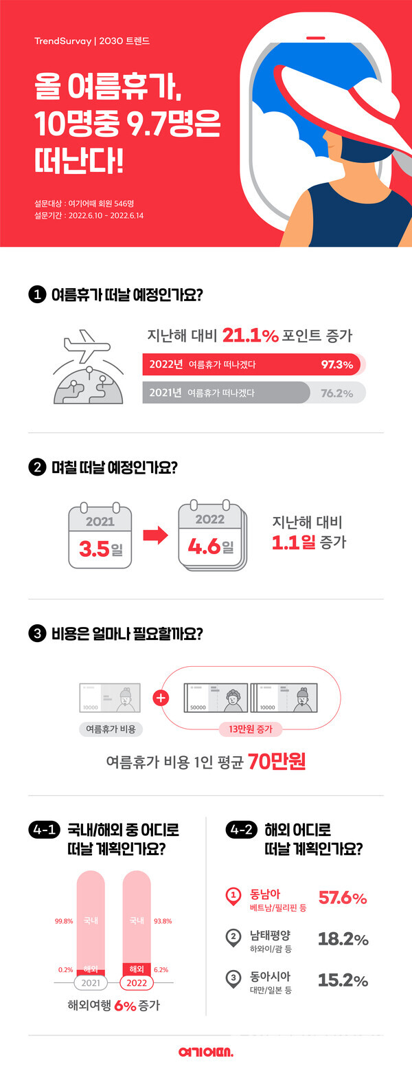 여기어때, 앱 이용자 546명 대상 설문조사 발표 < 해외 < 여행/레저 < 기사본문 - 디스커버리뉴스(Discoverynews)