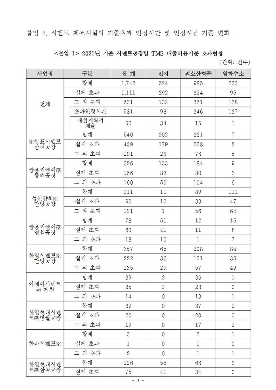 삼표시멘트, 업계 오염물질 최다 배출했지만 면피? < DB < 기사본문 - 디스커버리뉴스(DISCOVERYNEWS)