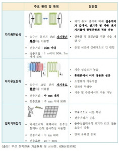 "전기자동차, 무선충전방식이 해법이다" - 뉴스 썸네일 이미지