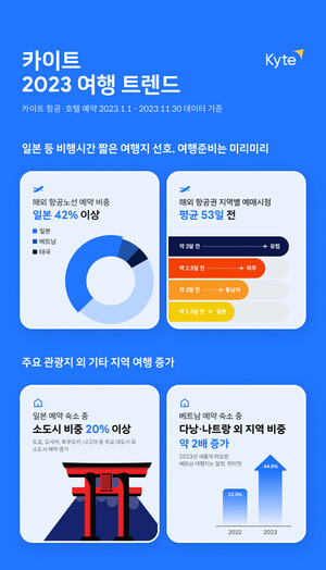 카이트, 2023 해외여행 트렌드 분석.. 짧고 인상적인 단거리 여행 강세
