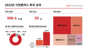 크릿벤처스, 벤처투자 혹한기 속 지난해 50여개 기업에 투자 - 뉴스 썸네일 이미지