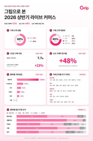 그립컴퍼니, '2026 상반기 라이브 커머스 트렌드 리포트' 발표... 4050 세... - 뉴스 썸네일 이미지