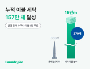 런드리고, 누적 이불 세탁량 157만 채 돌파... 모바일 비대면 침구 케어... - 뉴스 썸네일 이미지