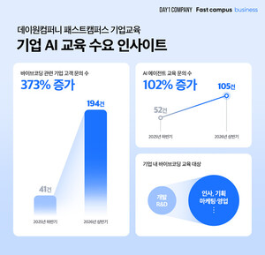패스트캠퍼스 기업교육, 기업 AI 교육 트렌드 변화 분석 발표... '바이브... - 뉴스 썸네일 이미지