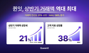 라포랩스 '퀸잇', 상반기 거래액 역대 최대... 전년比 21% 증가 - 뉴스 썸네일 이미지